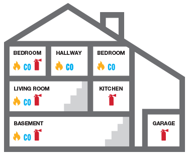 Placement of smoke alarms, carbon monoxide detectors, and fire extinguishers in house 